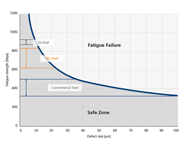 Steel fatigue failure